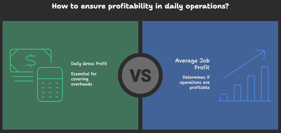 A comparison chart showing daily gross profit, essential for covering overheads, versus average job profit, helping you assess business profitability and determine if operations are truly profitable.