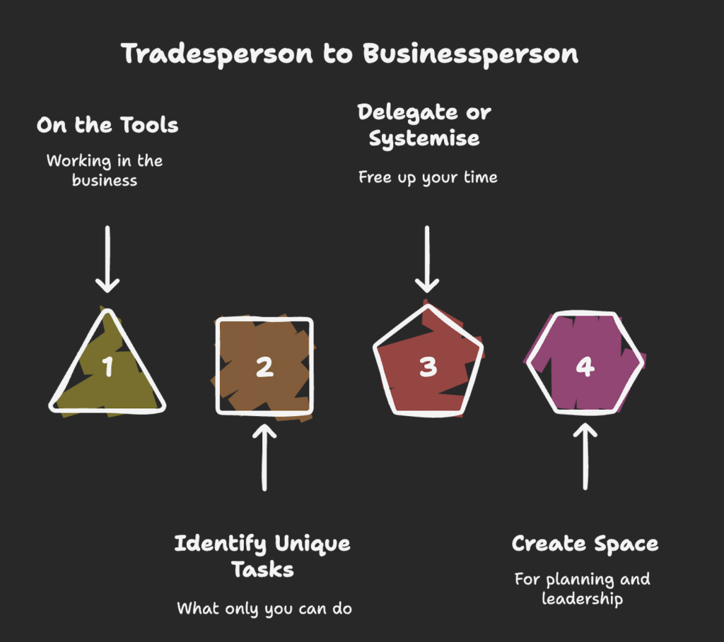 Flowchart showing the progression from tradesperson to businessperson: identify unique tasks, delegate or systemize, and create space for planning and leadership—key steps in scaling a trades business.